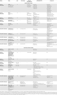 Beyond Clinical Trials in Patients With Multiple Myeloma: A Critical Review of Real-World Results